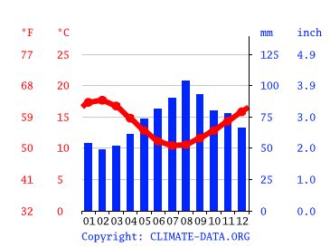 Apollo Bay climate: Average Temperature by month, Apollo Bay water ...