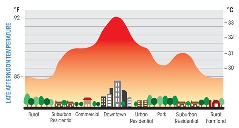 Urban Heat Island Effect: All you need to know – Eco-intelligent™