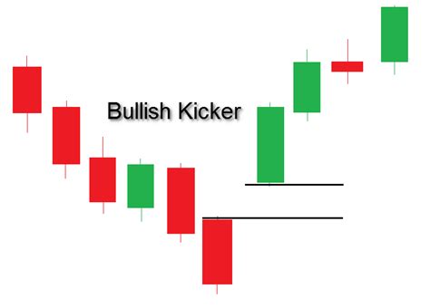 The Kicker Candlestick Pattern vs. Exhaustion Gap | TradingSim