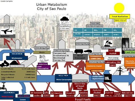 Data Visualization Examples | All images | Metabolism of Cities