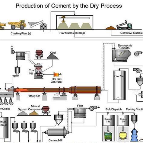 CEMENT MANUFACTURING PROCESS FLOW CHART | Download Scientific Diagram