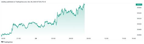 Markets News, Nov. 29, 2023: Stock Rally Fizzles; Oil, Gold Rise After ...