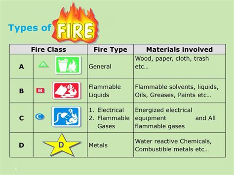 Types of Fire | Fire Fighting System Provider | Sujay Fire LLP