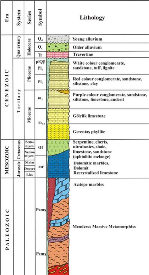 Stratigraphic columnar section for the study area. | Download Scientific Diagram