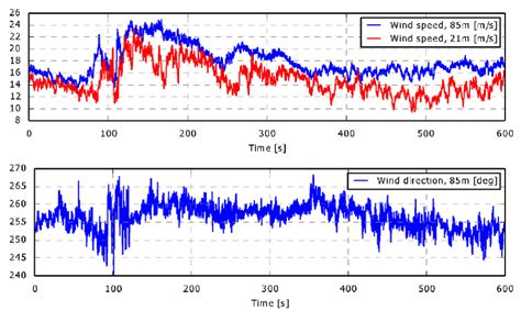 Wind speed and direction of measured extreme wind gust situation | Download Scientific Diagram