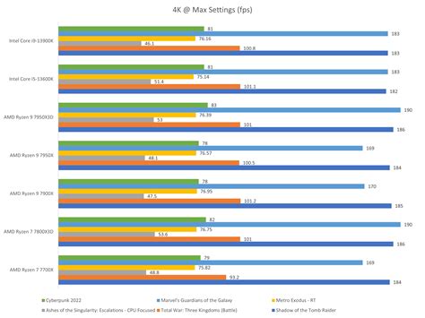 AMD Ryzen 7 7800X3D performance review: Another fantastic gaming CPU ...