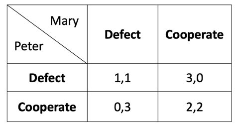 The prisoner's dilemma, a game in normal form played by... | Download Scientific Diagram