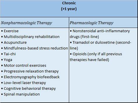 Current Guidelines for Management of Low Back Pain - The Clinical Advisor