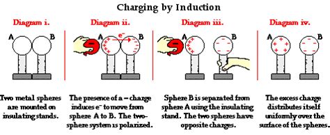 electric fields - Measurement of electrostatic induction - Physics ...