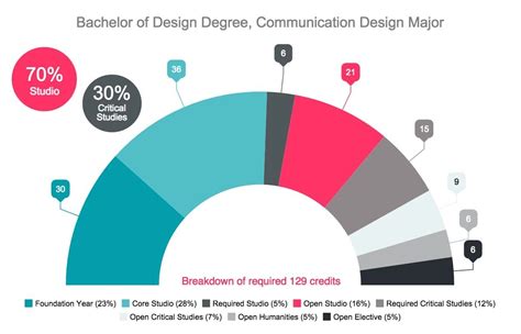 Communications Design Major | Degree Program & Courses | Emily Carr University