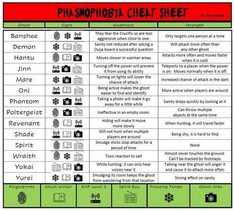 Phasmophobia Cheat Sheet : r/PhasmophobiaGame