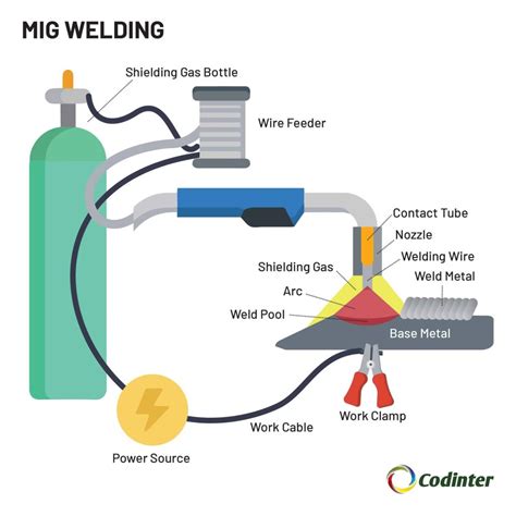 GMAW (MIG) Welding Process - Codinter Americas