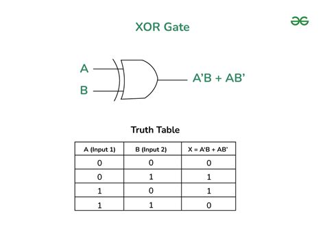 XOR Gate - Truth Table, Logic Diagram, Implementation, Solved Example