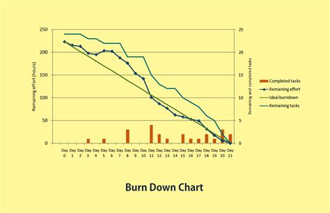 Is your Burn Down Chart burning correctly?