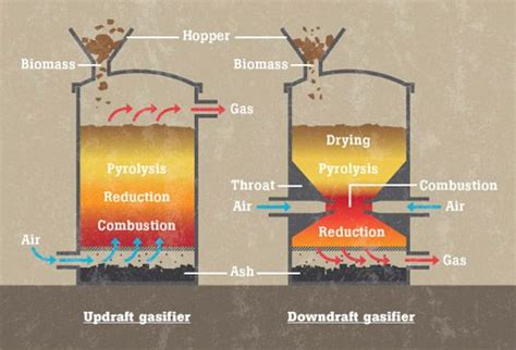 Gasifier types Alt Energy, Power Energy, Wind Energy, Free Energy ...