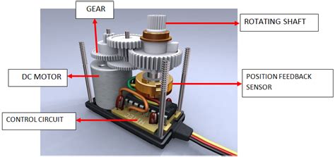 What is a Servo Motor - How a Servo Motor Works (Control) - Ettron Books