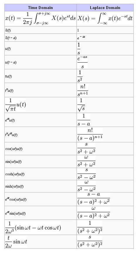 HW10 Ben Moeller - Huge Laplace Transform Table ECE301Fall2008mboutin - Rhea