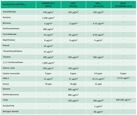 Defining Indoor Air Quality: Which Metrics Matter Most • enVerid