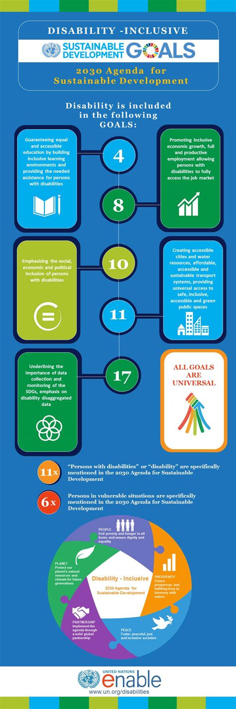 Sustainable Development Goals (SDGs) and Disability | United Nations Enable