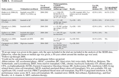 Table 1 from Survival of patients with chronic myelocytic leukemia ...