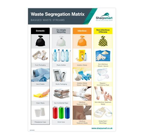 Waste Segregation Matrix Poster | Sharpsmart