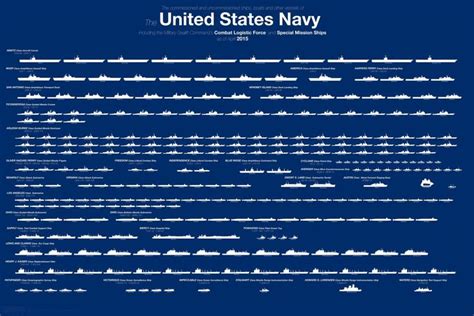 Here's the Entire U.S. Navy Fleet in One Chart | Us navy, Us navy ...