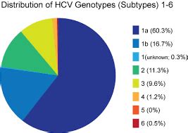 Understanding Hepatitis C Genotypes - Hepatitis C Treatment