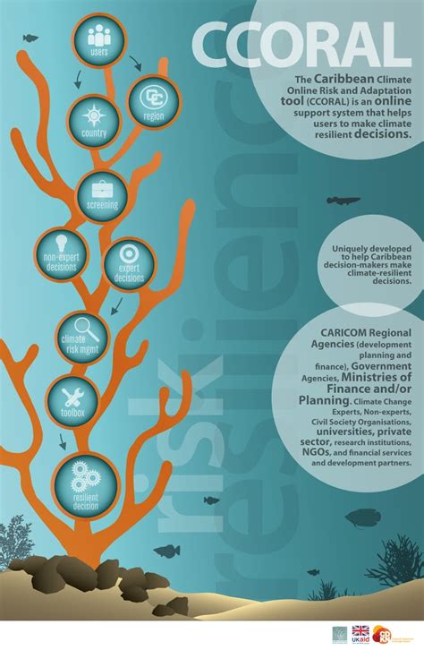 Development of the Caribbean Climate Online Risk and Adaptation Tool (CCORAL) and the training ...