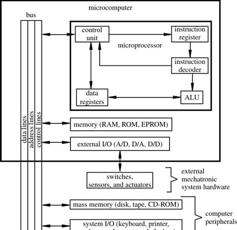 EARLY MICROCOMPUTERS: Microcomputer architecture