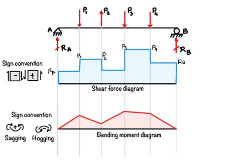 shear_force_bending_moment_diagram - eigenplus