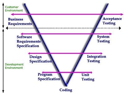 scheduling - In what phase or stage of the project should QA testing ...