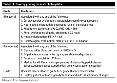 Cholecystitis Treatment