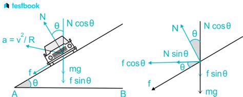 Banking of Roads: Formula, Angle of Banking, Equations, Uses