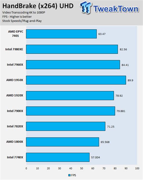 AMD EPYC 7401 Consumer Tested