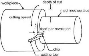 Schematic representation of oblique turning process [8] | Download ...