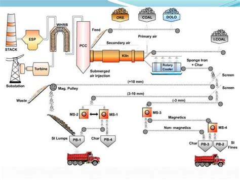 Sponge iron making process | PPT