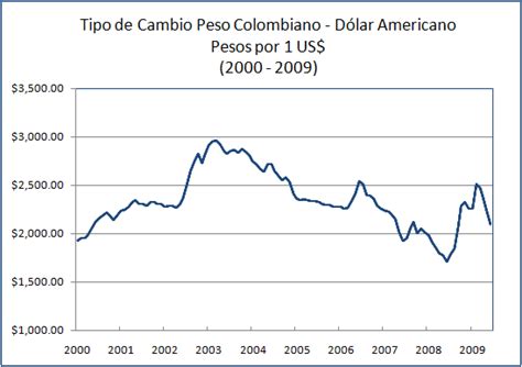 Tasa De Cambio Dolar Canadiense Peso Colombiano Hoy – Los mejores tipos ...