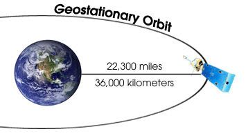 SatMet - Geostationary Orbit