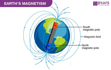 Earth's Magnetic Field - Definition, Cause, Theory, Components, Examples and FAQs