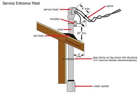 Service Entrance And Its Components