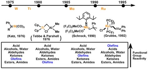 Olefin Metathesis | Chem-Station Int. Ed.