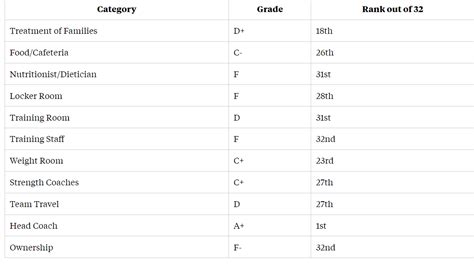 Chiefs Get Multiple “F” Grades On NFLPA Report