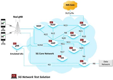 5G New Radio (NR) and 5G Core (5GC) Network Test Solutions