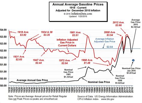 Inflation Adjusted Gasoline Prices