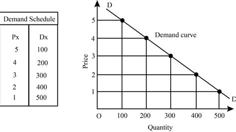 Law of Demand | Graph | Table | Assumptions | Exceptions | Change in Demand