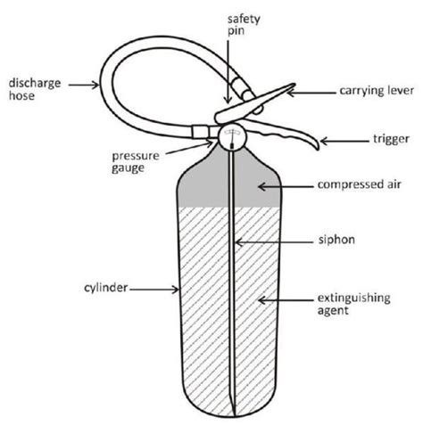 Why is CO2 an excellent fire extinguisher? Draw a diagram of fire ...