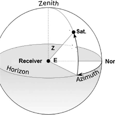 Satellite Azimuth and elevation angle. | Download Scientific Diagram