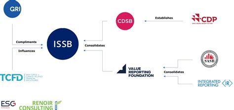 Issb Standards 2024 - Eran Odella