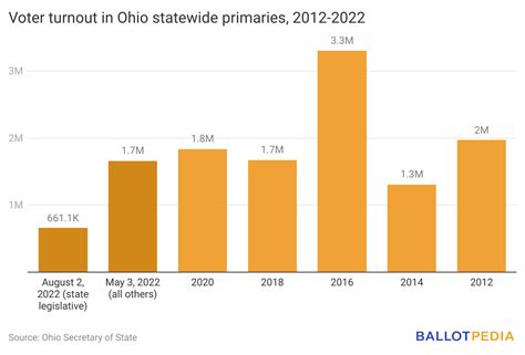 Heart of the Primaries 2022, Republicans-Issue 37 – Ballotpedia News