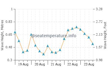 Port Lincoln ocean water temperature today | Australia